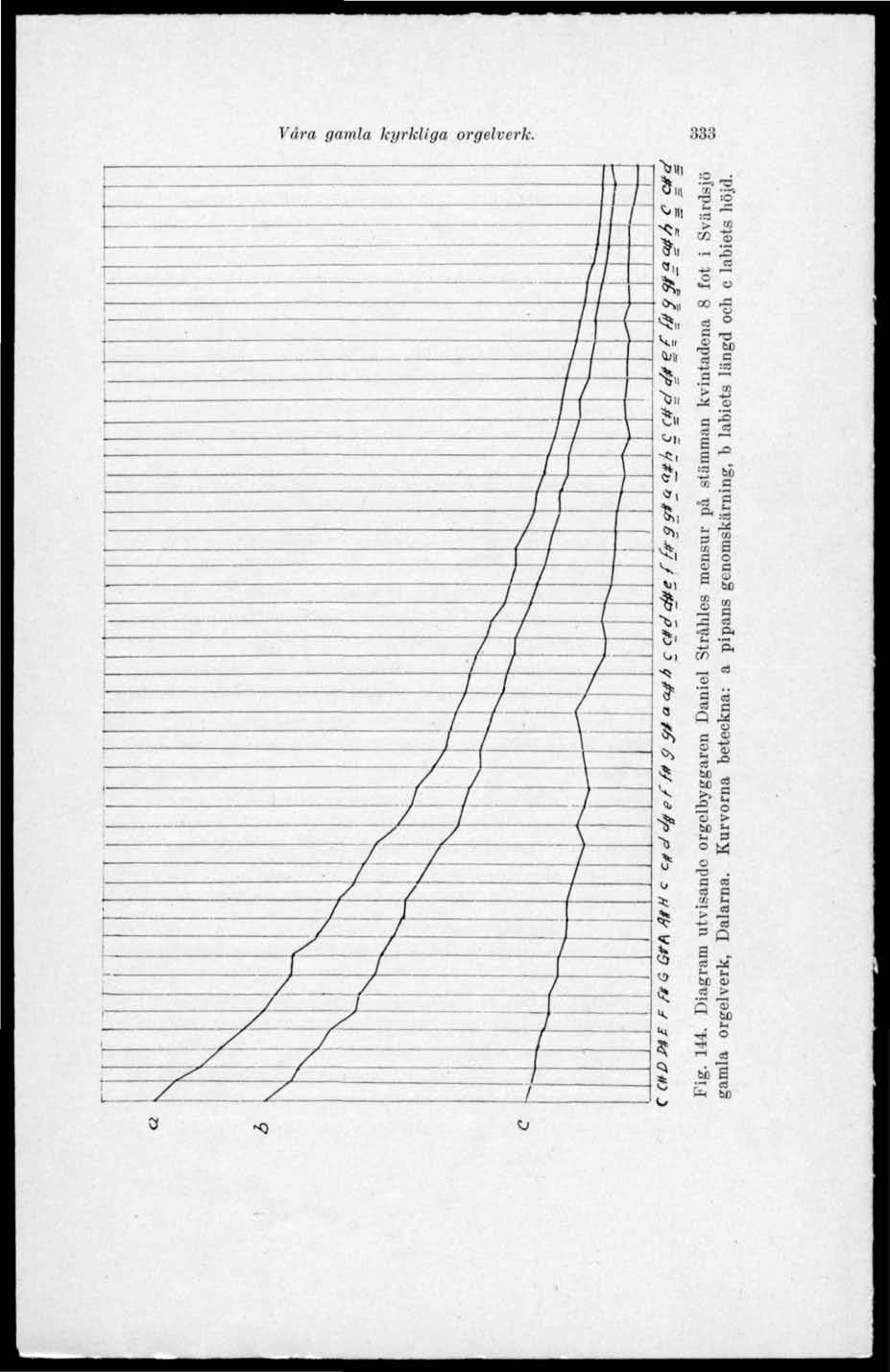 Våra gamla kyrkliga orgelverk. 333 X. -3 :0 -o,, -g - *, *. 4;li *«~C ^l CM *i»l»i o>, *, ^. Vil f. >.