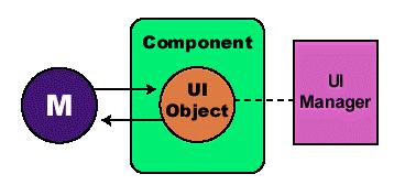 Separable Model Architecture Varje komponent hanterar view/control. Själva utritningen är delegerad till ett s.k. UI object (för( att man ska kunna ändra look- and-feel, t.