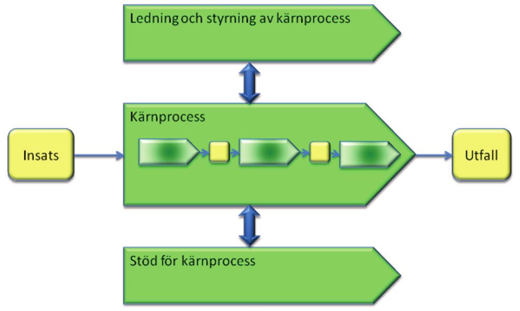 Processorientering av verksamheten Med processorientering menas ofta att fokus läggs på verksamhetens kärnprocesser.