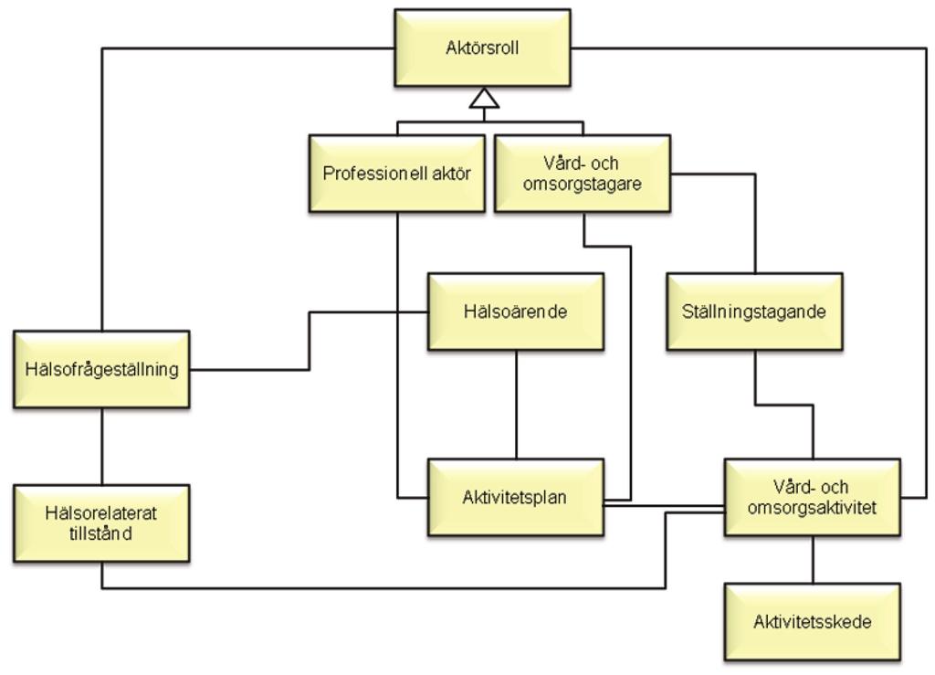 Figur 7. Förenklad modellvy över Kärnprocess för vård och omsorg. Modellvyn i figuren ovan speglar främst den information som skapas i kärnprocessen för vård och omsorg.