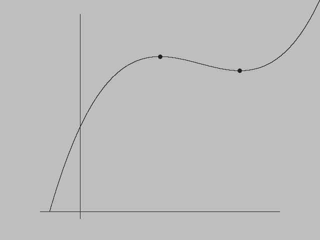 53 y = 6+ 9 + 3 polynom y = 6+ 9 + 3 te sig som i digrmmet ovn. Hr mn en viss kurv (representernde en viss funktion) kn mn pproimer dess utseende med hjälp v ett polynom.