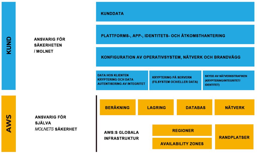 HUR VI FÖRDELAR ANSVARET När ni flyttar er IT-infrastruktur till AWS börjar ni använda modellen med delat ansvar som visas i bild 2.