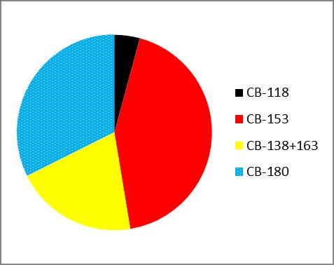 redovisas de fem största kongenerna av PCB (CB-118, 138+163, 153 och 180), övriga ligger oftast under eller mycket nära detektionsgränsen.