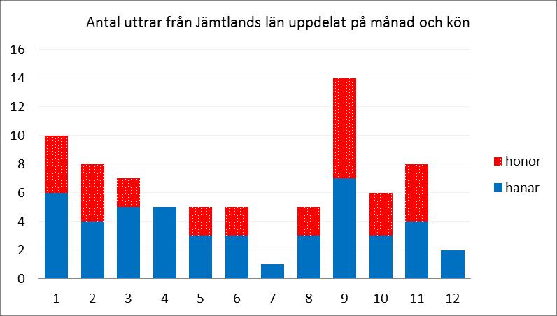 2. Utter i Jämtlands län 2.1 Antal uttrar och dödsorsaker De siffror som redovisas i denna rapport kommer säkerligen att ändras något.