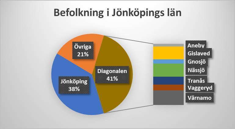 11 (54) 3. Nuvarande förhållanden Befolkning och näringsliv Befolkning I slutet av år 2015 hade Jönköpings län knappt 350 000 invånare.