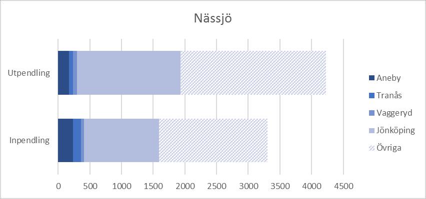 17 (54) Nässjö I slutet av år 2015 hade Nässjö kommun 30 451 invånare. Enligt kommunens översiktsplan var befolkningen i slutet av 2010 under 30 000.