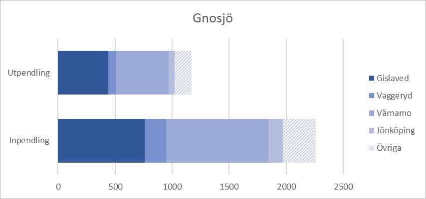 19 (54) Gnosjö I slutet av år 2015 hade Gnosjö kommun 9 514 invånare. Av kommunens översiktsplan framgår att målet är att år 2025 vara 10 350 invånare.