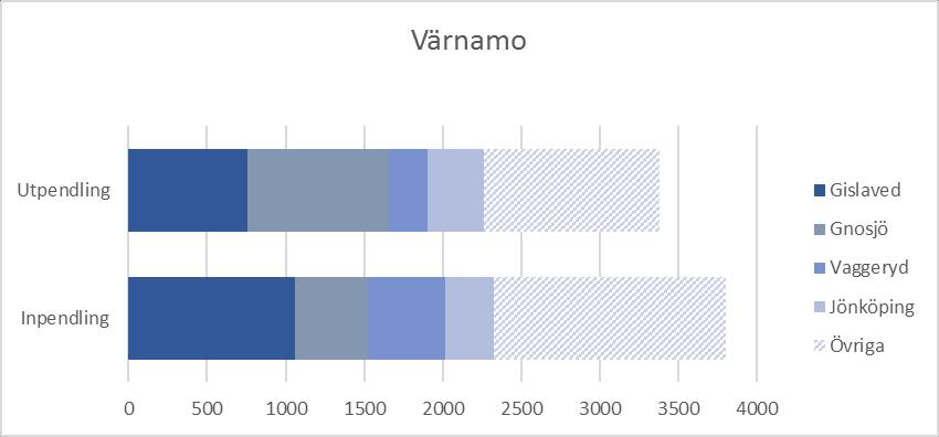 21 (54) Figur 3.11 Pendlingsöversikt, Värnamo kommun Gislaved I slutet av år 2015 hade Gislaveds kommun 29 272 invånare.