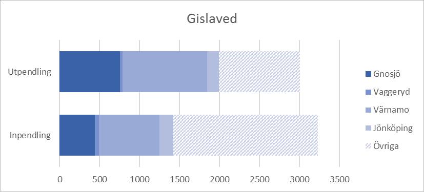 Ungefär 80 % av befolkningen bor i tätorterna, varav cirka en tredjedel bor i Gislaved, som är kommunens centralort.