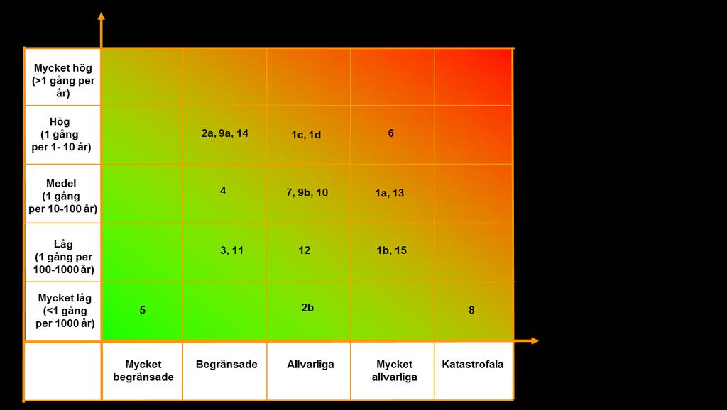 Figur 4. Sammanfattning av resultaten av riskanalysen för ett antal representativa scenarier. 4.1 Naturolyckor I detta avsnitt analyseras risk och sårbarhet för stormar, isstormar, extremt snöoväder, översvämningar, ras och skred och skogsbränder.