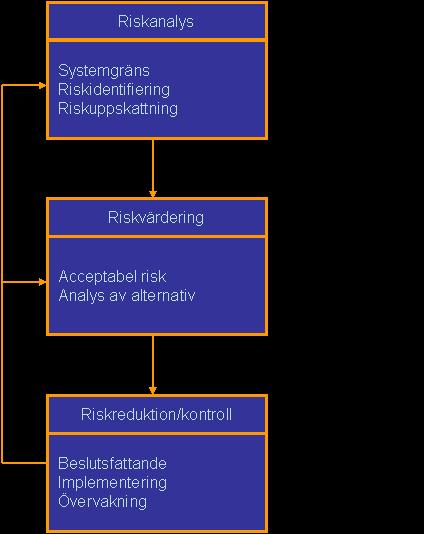 Bilaga 3 iskhanteringsprocessen Nedan redogörs för delar av den bakomliggande teorin till risk- och sårbarhetsanalysen.