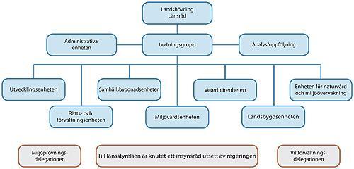 Figur 1. Organisationsschema för Länsstyrelsen i Hallands län. 1.3 Hallands län Hallands län omfattar sex kommuner (Halmstad, Kungsbacka, Falkenberg, Varberg, Laholm och Hylte) med totalt cirka 300 000 invånare och en total areal på 5719 km 2 (Figur 2).