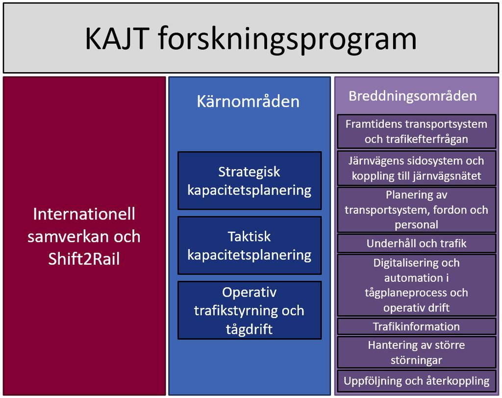 4 Forskningsprogrammet består av tre (delvis överlappande) huvudkomponenter: Internationell samverkan och Shift2Rail, Kärnområden och Breddningsområden, vilket illustreras i Figur 1.