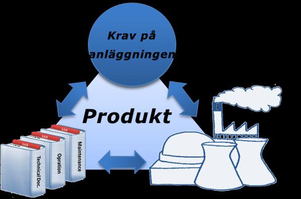 5.2 Konfigurationsledning inklusive versionshantering Den anläggning som är i drift bör fungera och vara byggd i konsekventhet med gällande krav och såsom anläggningsdokumentationen beskriver att den