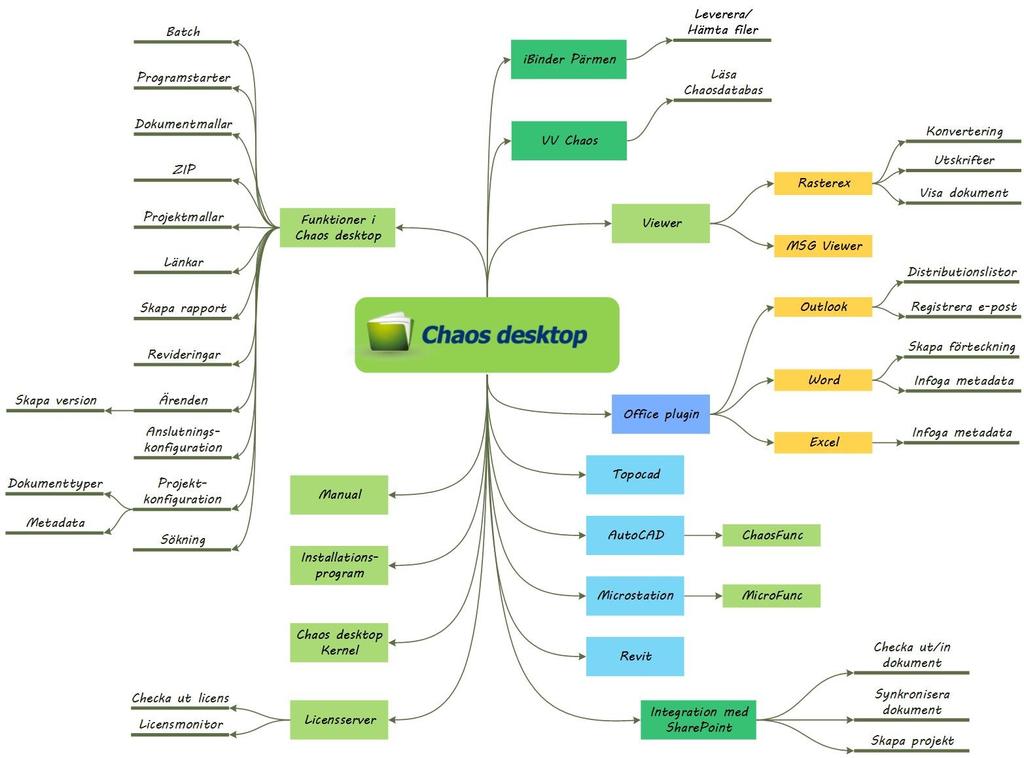 Generellt Introduktion Chaos desktop är ett dokument-, ritnings- och ärendehanteringsprogram, beroende på hur det konfigureras.