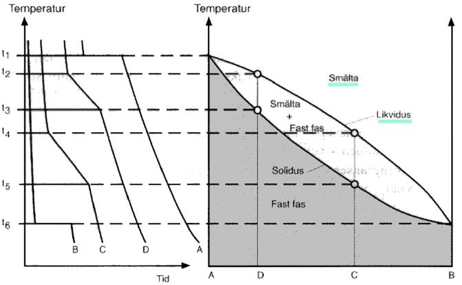 6 Fasdiagram En fas är ett kemiskt homogent område som enbart består av samma sorts atomgrupperingar i samma tillstånd.