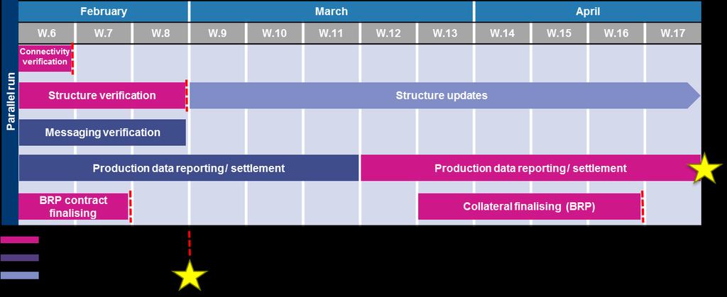 Verifiering och uppdatering av strukturdata Från 6 till 24 februari ska