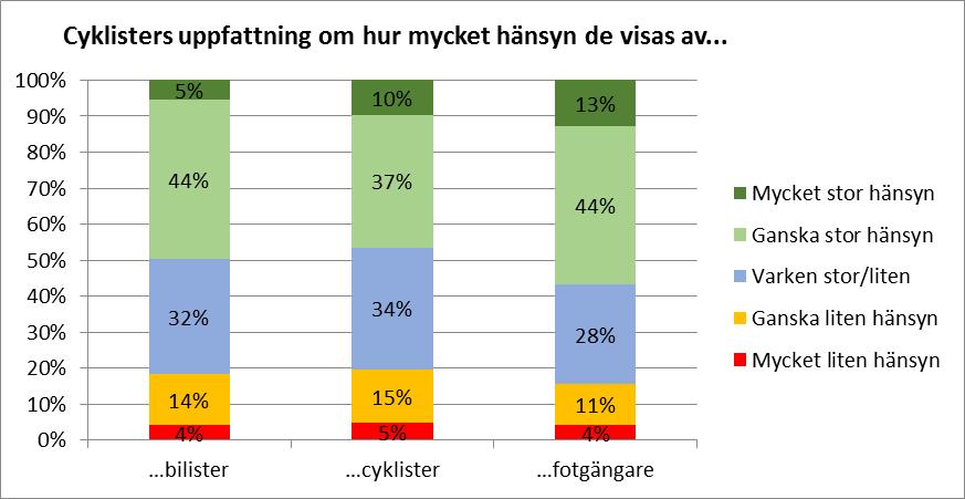 13 (22) Tittar man på cyklisternas uppfattningar (Figur 4) kan man notera att det inte är några större skillnader vad gäller hur mycket hänsyn olika trafikantgrupper visar cyklister, enligt