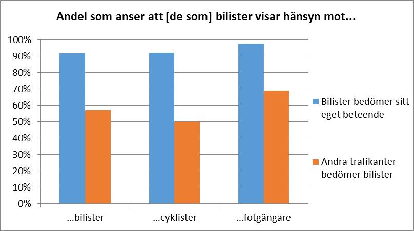 14 (22) Figur 5 visar hur mycket hänsyn bilister visar, dels enligt dem själva ( När du själv kör bil, hur mycket hänsyn visar du andra trafikanter?