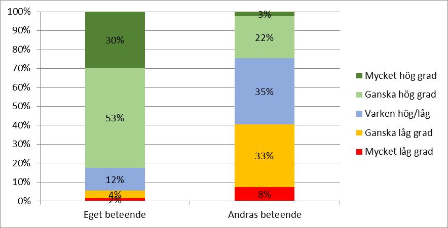 16 (22) 5.3 Åsikter om cyklisters regelefterlevnad Till de svarande som cyklade ställdes även frågorna I vilken grad tycker du att du följer trafikreglerna när du cyklar?