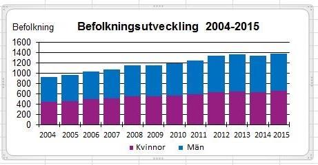 14 (47) 3.4 Befolkning och fastighetsbildning Utbyggnad av allmänt vatten och avlopp i Viksbergs omvandlingsområden beslutades 2003. Utbyggnaden skedde etappvis under åren 2008-2011.