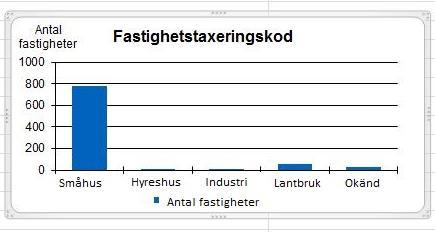 15 (47) Inom Viksberg finns idag 858 fastigheter. 90 % av fastigheter är taxerade som småhus.