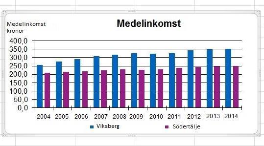 har varit 18,3 %. 2014 var medelinkomsten i Viksberg 353 000 kr och i hela Södertälje 249 600 kr.
