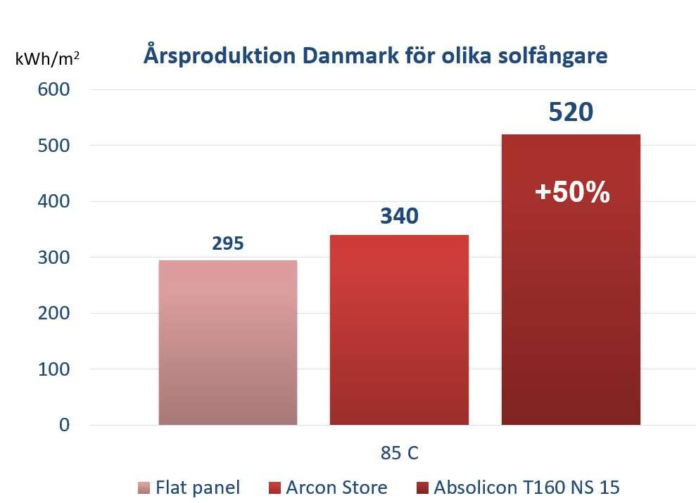 Jämförelse av årsproduktionen vid arbetstemperaturen 85 C för en riktigt bra plan solfångare, Arcon Store och Absolicons T160.