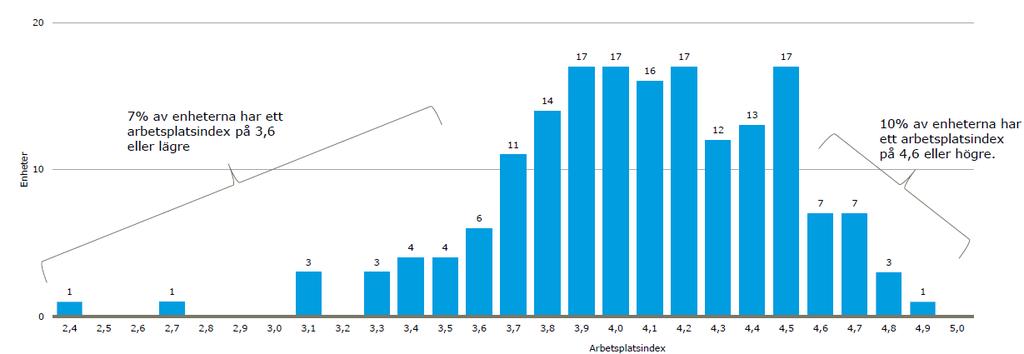 ARBETSPLATSINDIKATOR 09 Arbetsplatsindikatorn är ett sammanfattande mått på medarbetarnas uppfattning om arbetsplatsen.
