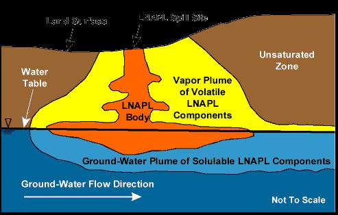 Spridningsmönster för olika föroreningar (A) Exempel LNAPL Light
