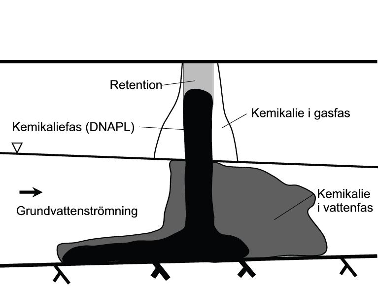 Spridningsmönster för olika föroreningar (B) Exempel DNAPL Dense