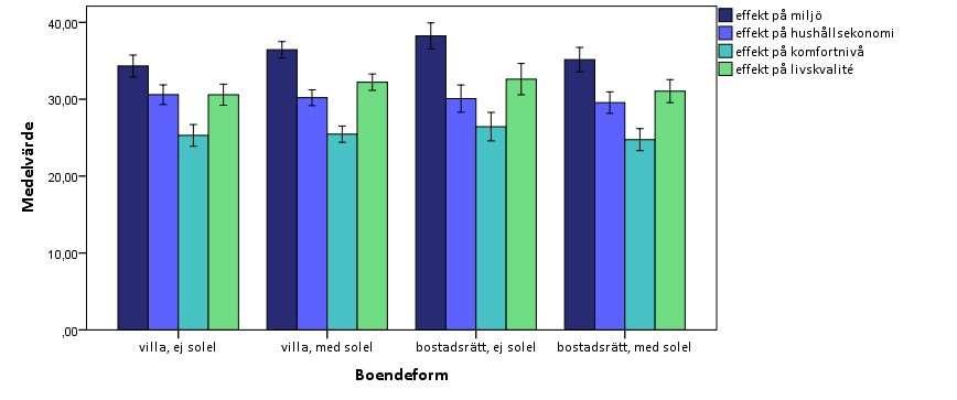 10 (17) Energimedvetenhet och beteenden Genom att jämföra den sammanräknade poängen per övertygelse kan medelvärdet jämföras mellan grupperna (se figur 3). Figur 3.