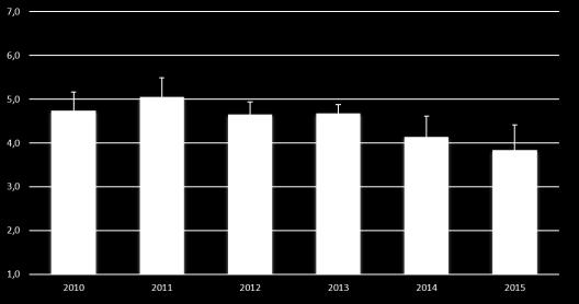 11 (17) Figur 4. Sammanräknad poäng för energimedvetenhet mot tid för utbetalat investeringsstöd.