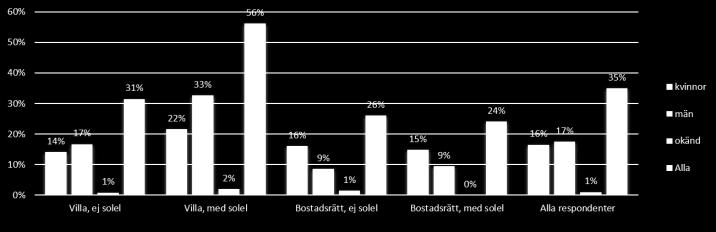 8 (17) Resultat av undersökningen Sedan dess att dataanalysen av enkätsvaren genomfördes har ytterligare enkätsvar inkommit.