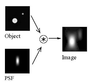 Point Spread Function (PSF) Point Spread Function beskriver hur