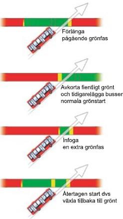 51(5) SL-S-19795 12 Signalprioriteringar 12.1 Bussprioritering Bussprioritering i signaler hör idag till en av de mest effektiva åtgärderna för att öka bussarnas framkomlighet.