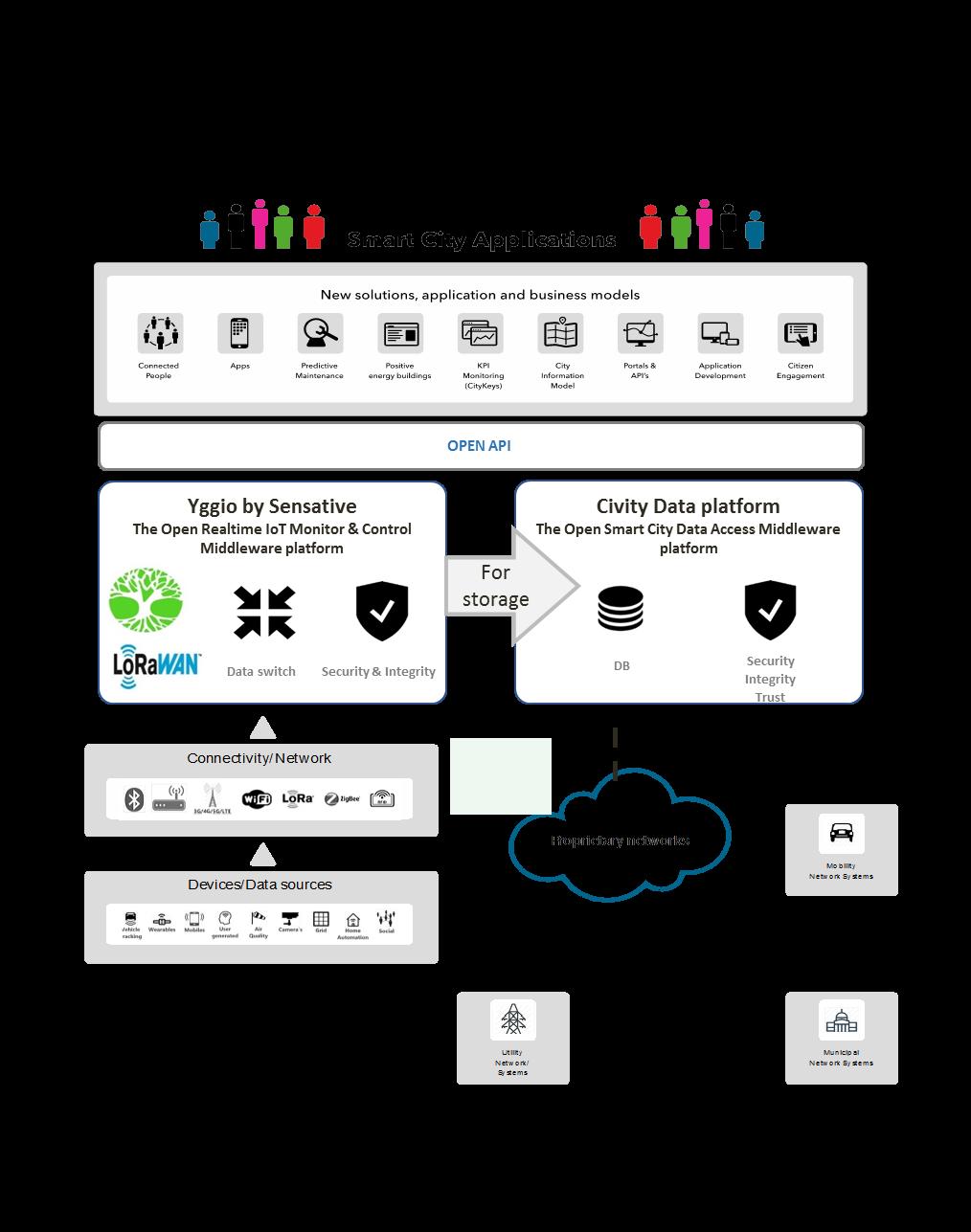 Open IoT platforms &