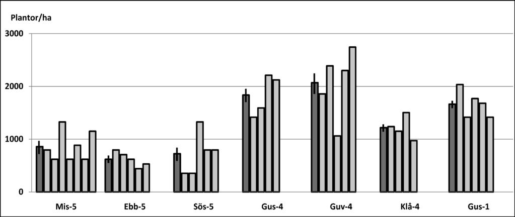 Fördelningen varierar mer än för poppel på åkermark och det finns 12 nollytor. Flest nollytor hittades i Sös-5 och Ebb-5. Figur 6.
