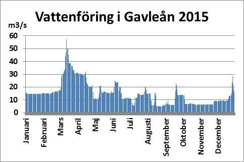 (Figur 4). För tredje året i rad har vattenföringen under sensommar och höst varit låg. Årsmedelvattenföringen var låg vid båda stationerna under 2015, dock inte rekordlåga (SMHI 2016a). Figur 4.