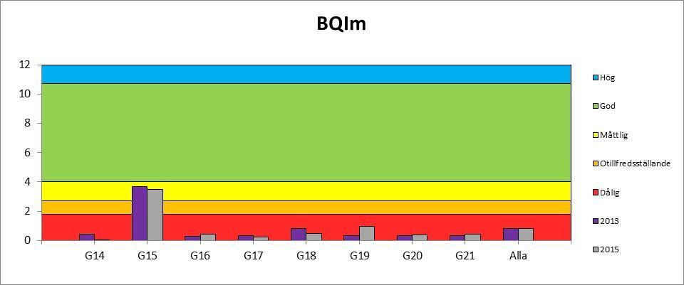 Figur 19. BQIm 2013 och 2015 på de åtta nya stationerna vid Gävlefjärden. Alla stationer ligger i Inre fjärden. Färgfälten visar gränserna på statusklasserna. 5.