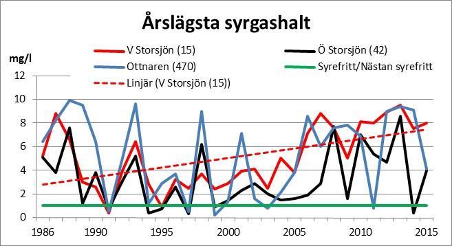 de sex relativt djupa sjöarna (Lingan, Stor-Gösken och Näsbysjön) bedömdes statusen år 2015 till Dålig med låga syrgashalter vid bottnen, medan så inte var fallet i de övriga relativt djupa sjöarna