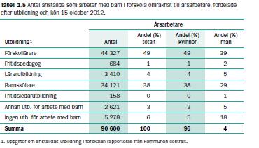 Antal anställda/utbildning