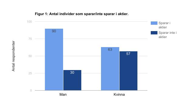 4.0 Empiri I detta kapitel presenterar vi det material vi fått fram genom enkätundersökningen. Materialet presenteras i form av text, figurer och tabeller.