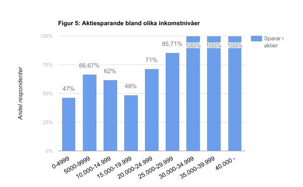 sparar mest i aktier (100%). Alla med en inkomst på 30.000 kr eller mer sparar i aktier (se tabell 8; figur 5). 4.3 Utbildning Tabell 8: Aktiesparande i olika inkomstintervall.