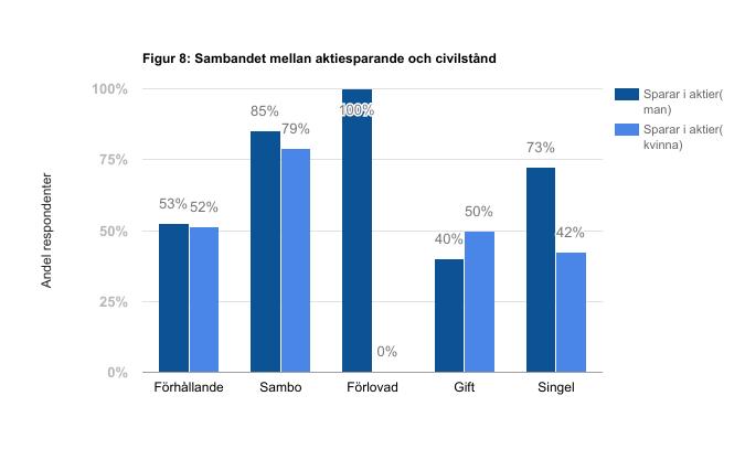 4:5 Civilstånd Tabell 10: Kunskapsnivån som respondenterna tycker att de besitter till att spara i aktier. Respondenterna i undersökningen fick besvara vilket civilstånd de ingår i.