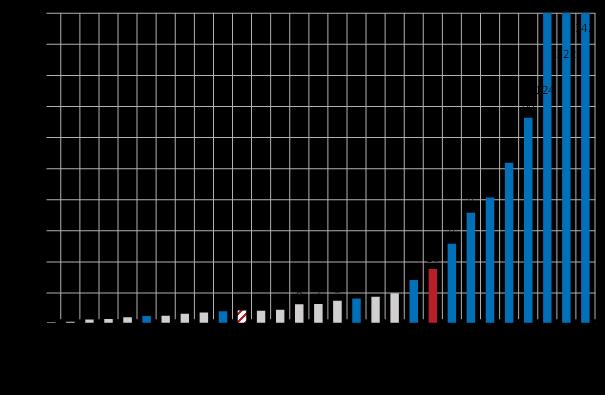 Den streckade delen av linjerna avser Riksbankens prognos baserad på den neddragning av valutareserven som föreslås i utkastet. Diagram 7(b), gråmarkerade länder tillhör euroområdet.