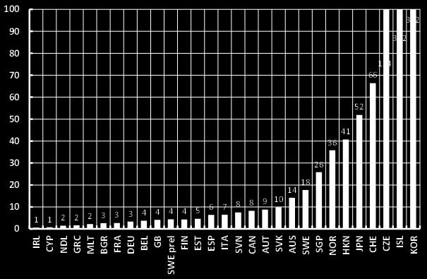 Vi har en god konjunktur samtidigt som penningpolitiken är fortsatt expansiv. Inflationen har under en längre tid legat under målet, men stiger nu och närmar sig 2 procent.