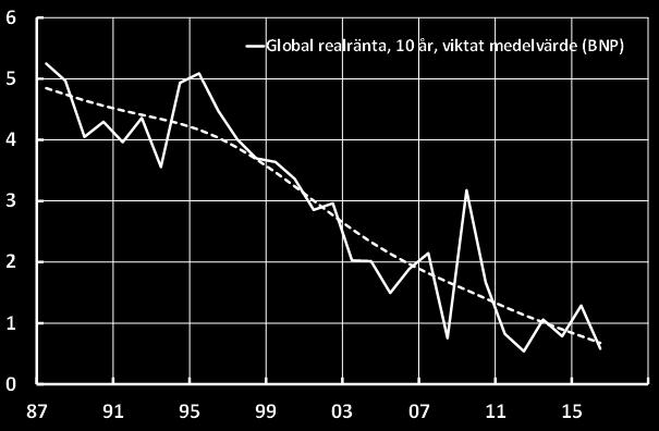 Det är sedan länge känt att realräntorna sjunkit trendmässigt runt om i världen de senaste decennierna.