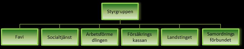 7 (26) 4 Organisation, resurser och verksamhet 4.1 Organisation Projektägare är Favi, Sundsvalls Kommun.