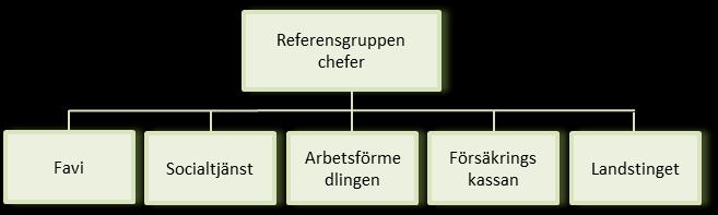 Referensgruppen chefer och referensgruppen medarbetare har varit rådgivande till styrgruppen och samordnaren. 4.